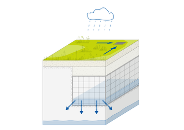Funktionsschema einer Speicherrigole ©BUKEA/W