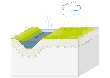 Funktionsschema der Regenwasserableitung über einen Graben ©BUKEA/W