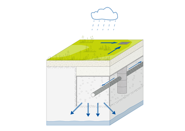Funktionsschema einer Speicherrigole mit Sickerrohr ©BUKEA/W