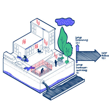 Ziele_urbanerWH.jpeg Es wird ein Städtisches Quartier gezeigt, in dem Regenwasser nicht genutzt, sondern gleich unterirdisch abgeleitet wird. Dementsprechend sind die Wasserhaushaltkomponenten Versickerung und Verdunstung mit sehr kleinen Pfeilen gestaltet, während der Abfluss mit einem großen Pfeil versehen wurde.