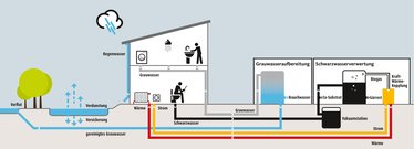 Regenwasser bleibt im natürlich Wasserkreislauf, Grauwasser wird für Toilettenspülungen oder Bewässerung genutzt und mit Schwarzwasser wird Energie und Wärme erzeugt.