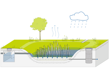 Funktionsschema eines Retentionsbodenfilters ©BUKEA/W