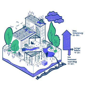 Ziele_NWH_BUKEA In dieser Grafik wird ein naturnaher Wasserhaushalt veranschaulicht. Ein städtisches Quartier ist abgebildet, dass durch viele verschiedene Maßnahmen wie Gründächer, Rückhalteräume für Regen und Versickerungsanlagen dafür sorgt, dass die Wasserhaushaltskomponenten Verdunstung und Versickerung höher ausfallen als der Abfluss von Regenwasser