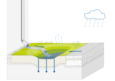 Funktionsschema einer Versickerungsmulde ©BUKEA/W