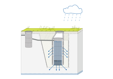 Funktionsschema eines Versickerungsschachtes des Typen A