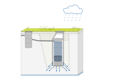 Funktionsschema eines Versickerungsschachtes des Typen B