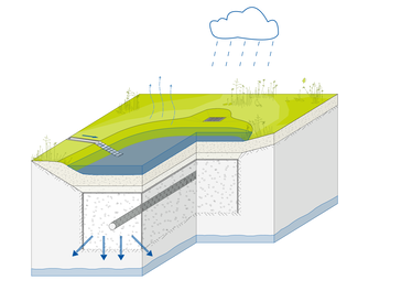 Funktionsschema eines Mulden-Rigolen Systems ©BUKEA/W