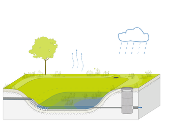 Funktionsschema eines Regenrückhaltebeckens ohne Dauerstau. ©BUKEA/W