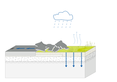 Funktionsschema einer Entsiegelung ©BUKEA/W
