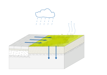 Funktionsschema einer Flächenversickerung ©BUKEA/W